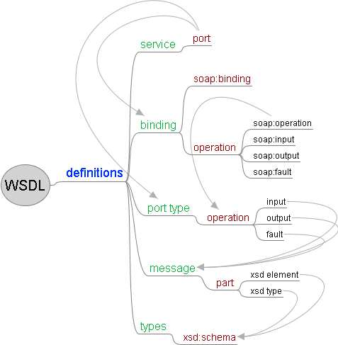 wsdl