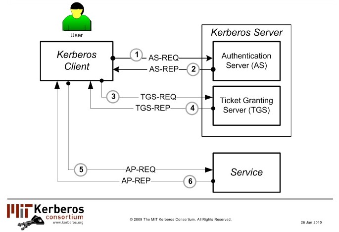 kerberos