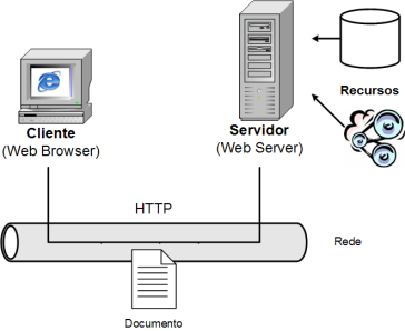 Arquitectura da Web
